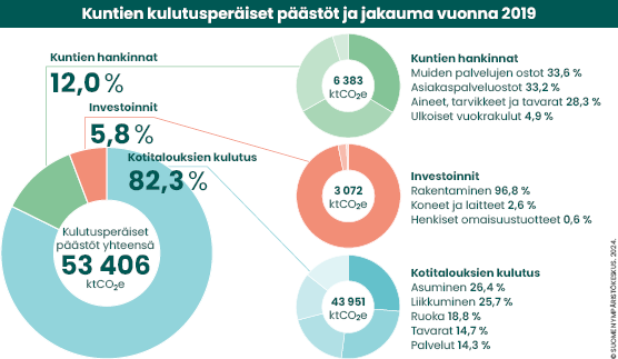 Kuntien päästöt ja jakauma